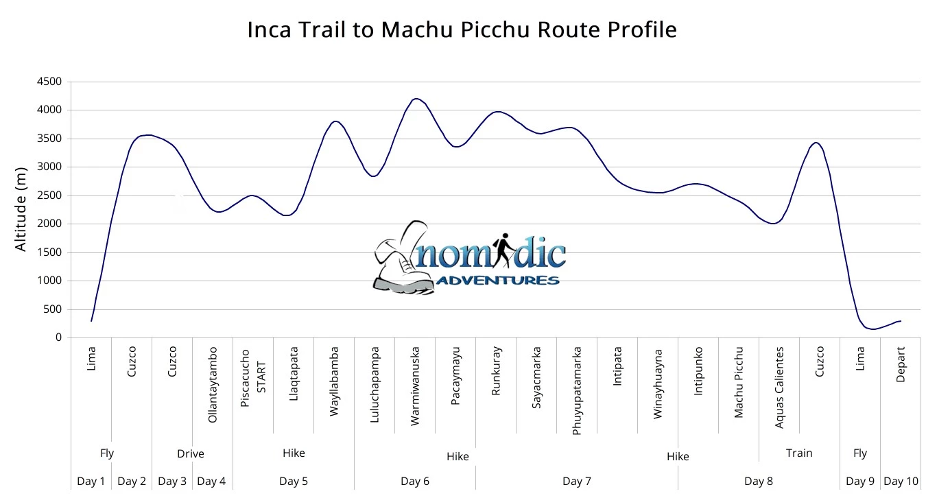 inca trail trek profile