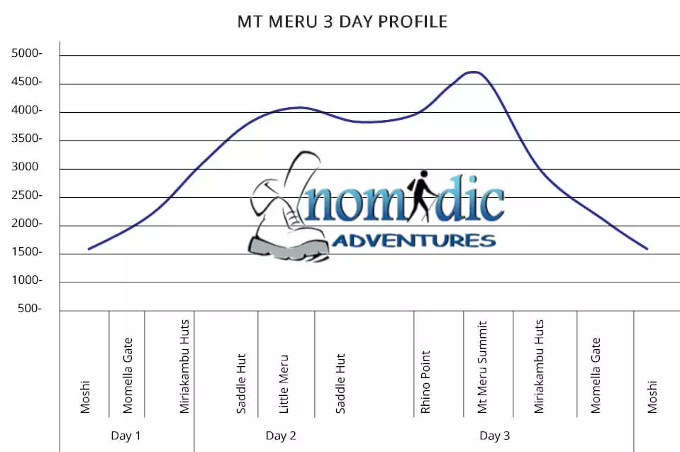 Rongai Route Profile