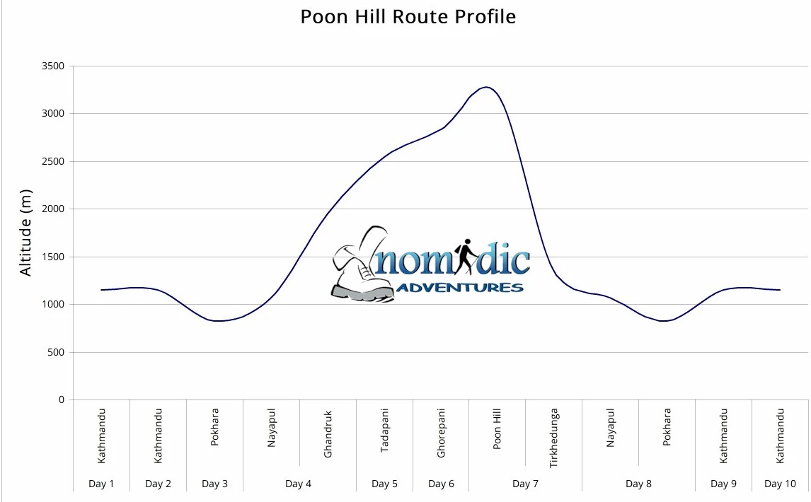 Poon hill trek profile