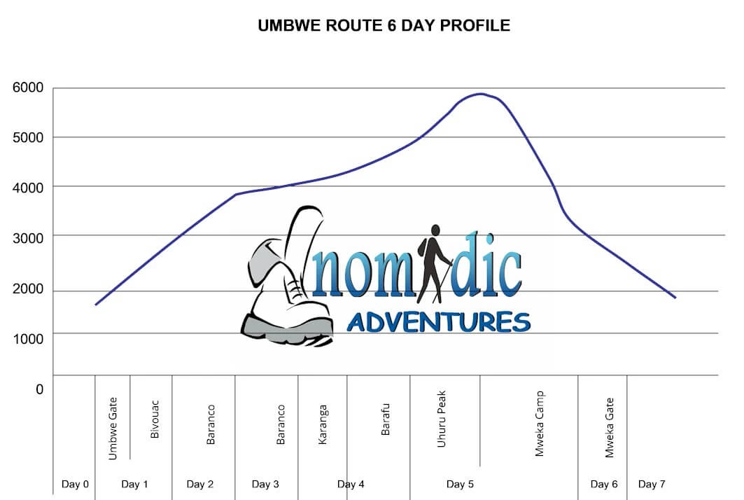 Rongai Route Profile
